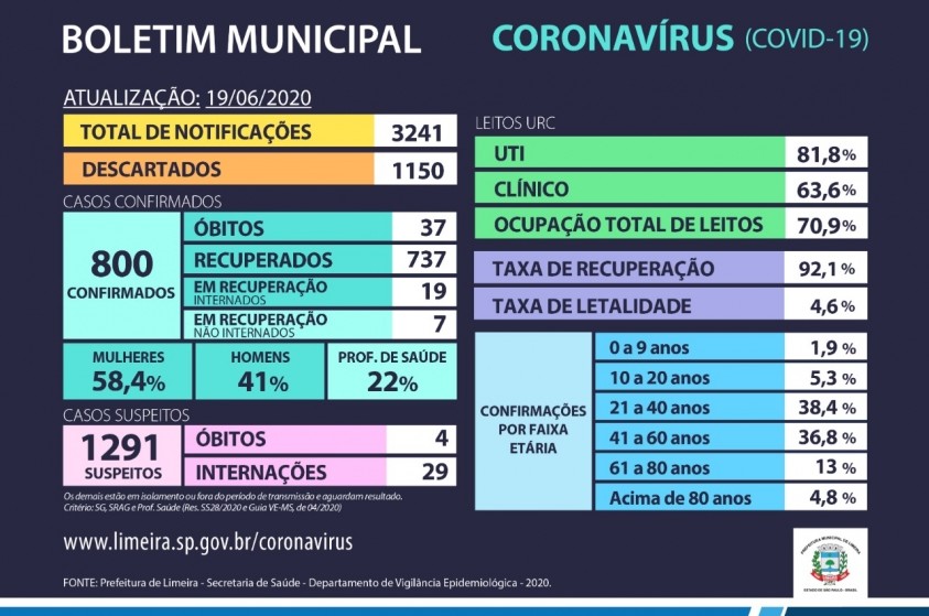 Limeira chega a 37 mortes e 800 casos confirmados de Covid-19