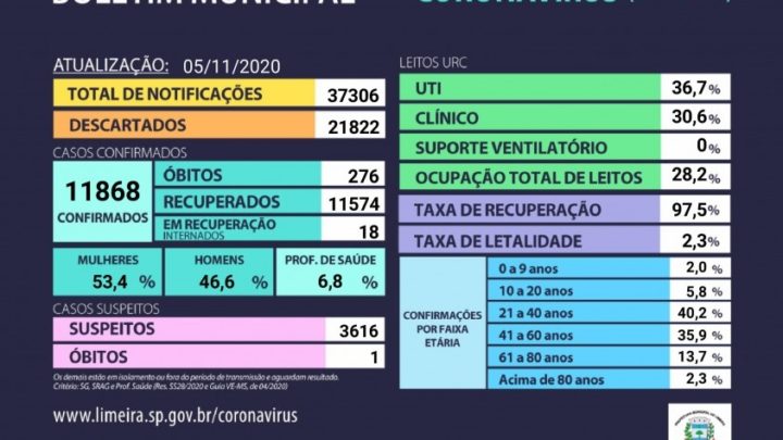 Limeira está há três dias sem novas mortes confirmadas