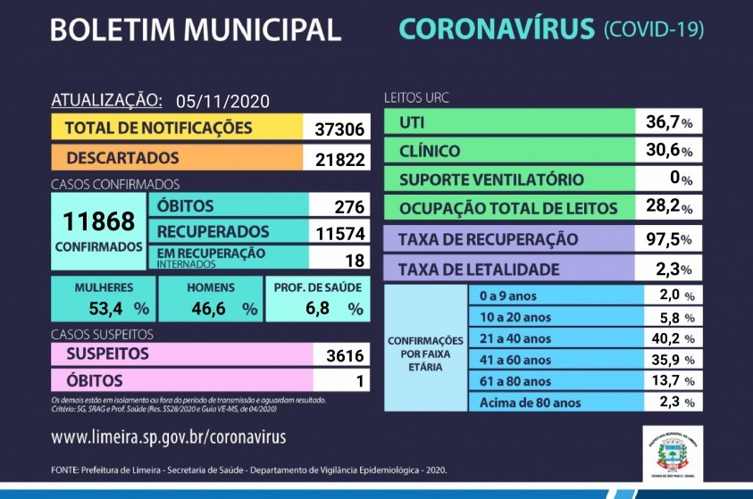 Limeira está há três dias sem novas mortes confirmadas