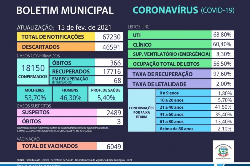 Mais duas pessoas morrem e Limeira chega a 366 óbitos por complicações da Covid-19