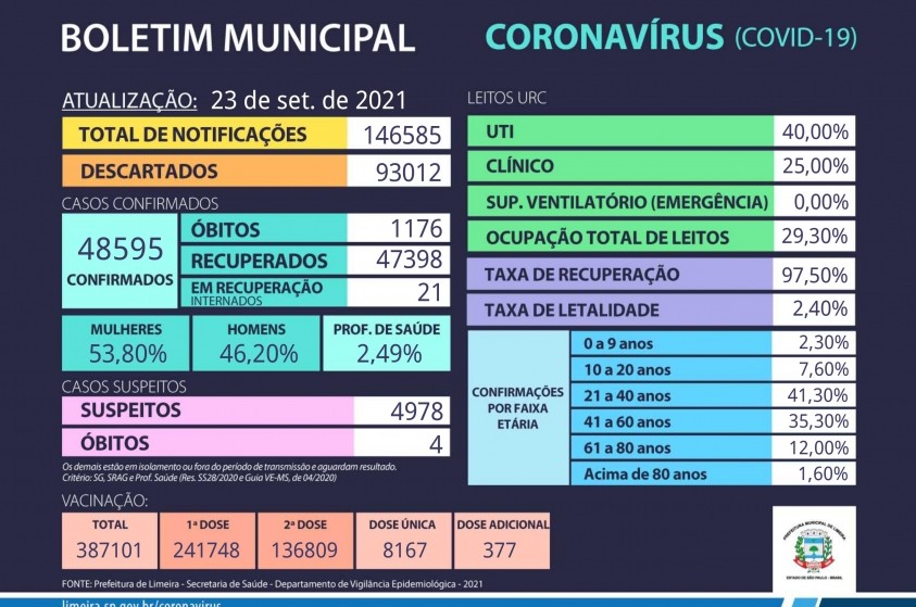 Limeira não registra mortes por covid há 72 horas