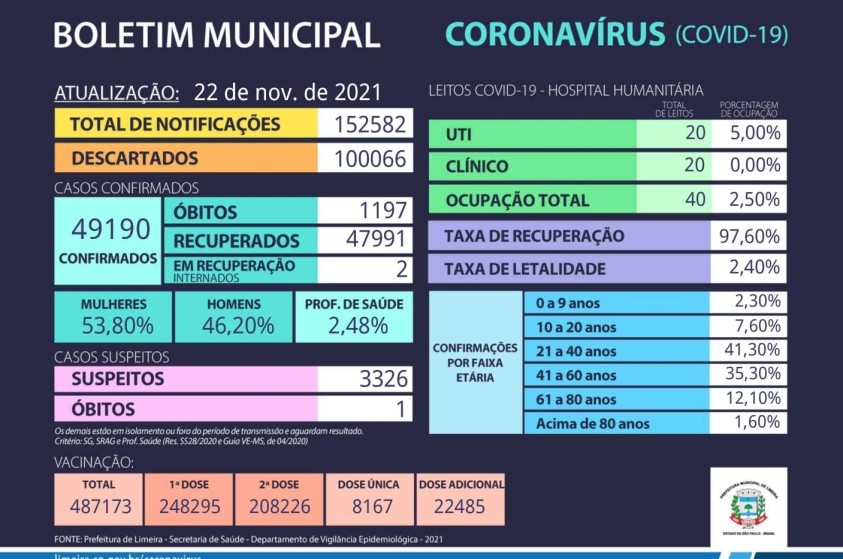 Limeira confirma mais 13 casos e duas mortes por coronavírus