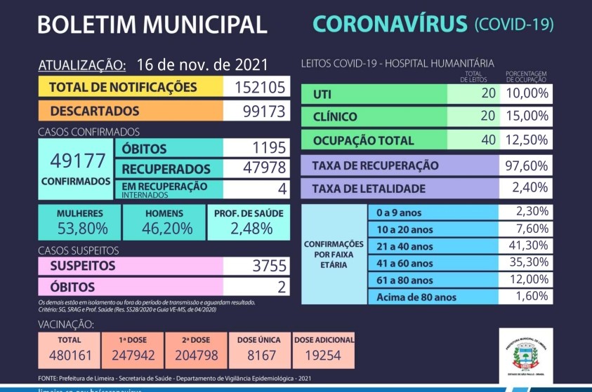 Limeira confirma mais 50 casos de covid; uma nova morte é registrada