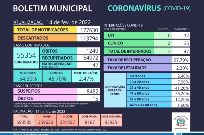 Limeira confirma mais 205 casos de Covid-19; óbitos suspeitos vão a 15